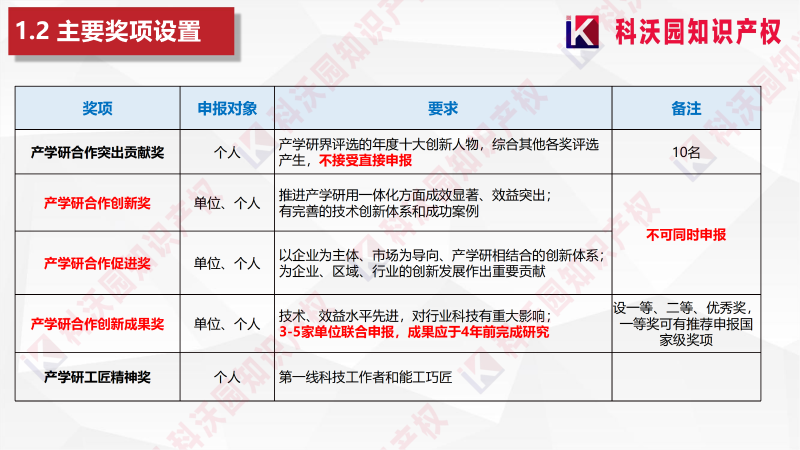 中國產(chǎn)學研合作創(chuàng)新與促進獎_05