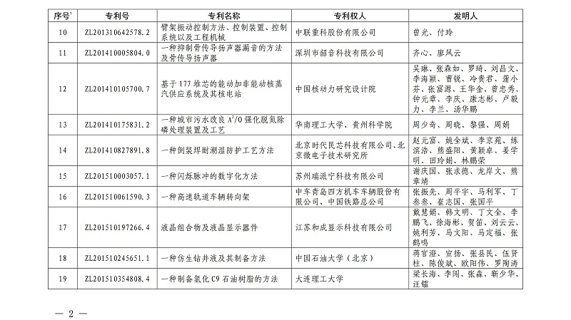 第二十二屆中國專利金獎項目名單_01