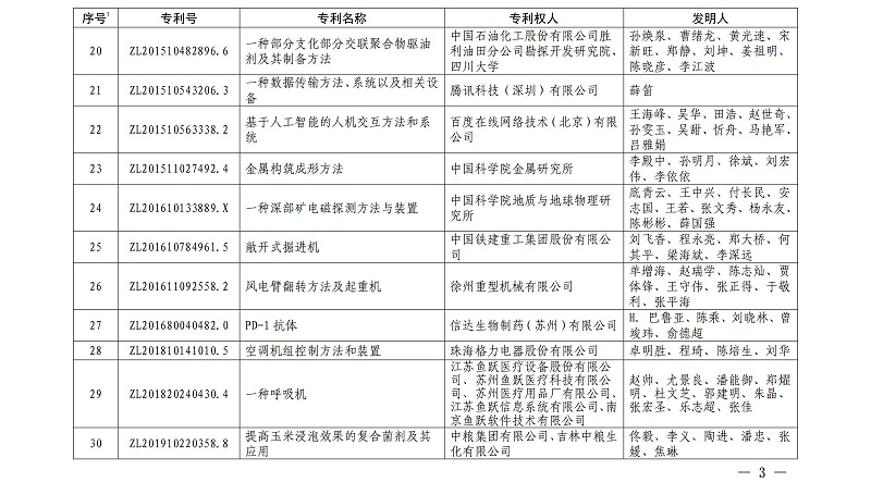 第二十二屆中國專利金獎項目名單_02