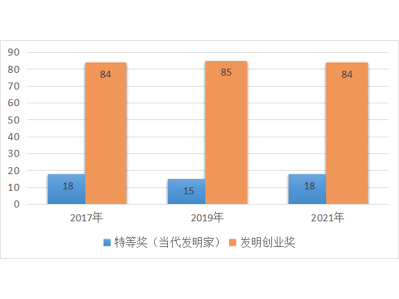 發明創業獎·人物獎介紹及近三屆數據分析