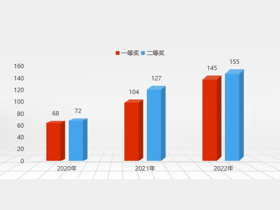 發明創業獎·創新獎介紹及近三年(2020-2022)數據分析