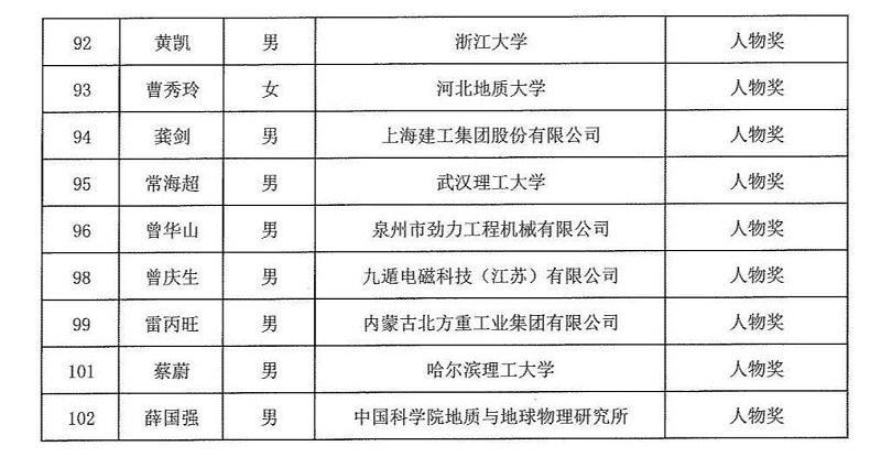 2024年度發明創業獎人物獎、成果獎、創新獎擬授獎名單和項目列表_04