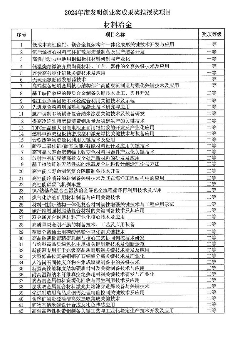 2024年度發明創業獎人物獎、成果獎、創新獎擬授獎名單和項目列表_05