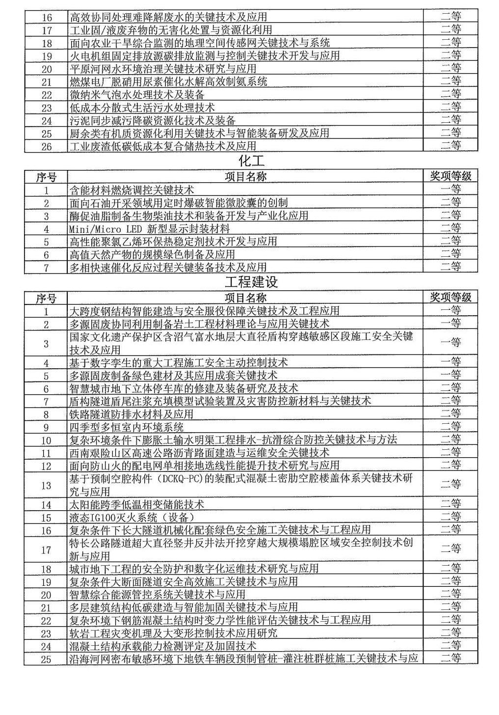 2024年度發明創業獎人物獎、成果獎、創新獎擬授獎名單和項目列表_07