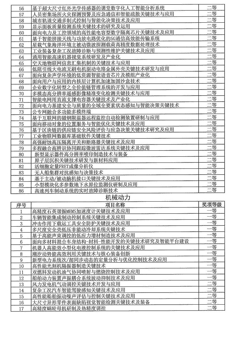 2024年度發明創業獎人物獎、成果獎、創新獎擬授獎名單和項目列表_11