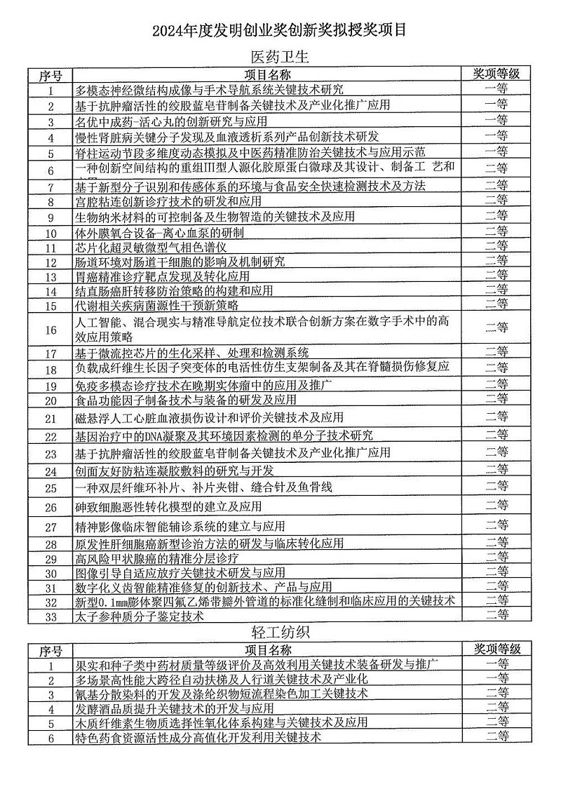 2024年度發明創業獎人物獎、成果獎、創新獎擬授獎名單和項目列表_14