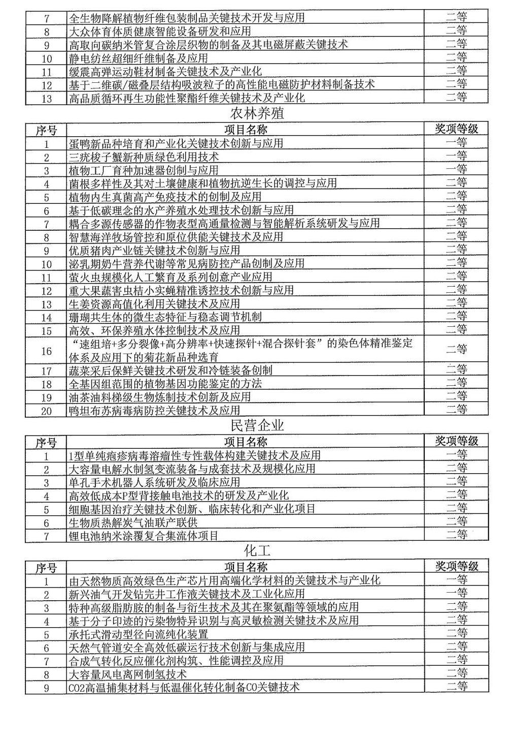 2024年度發明創業獎人物獎、成果獎、創新獎擬授獎名單和項目列表_15