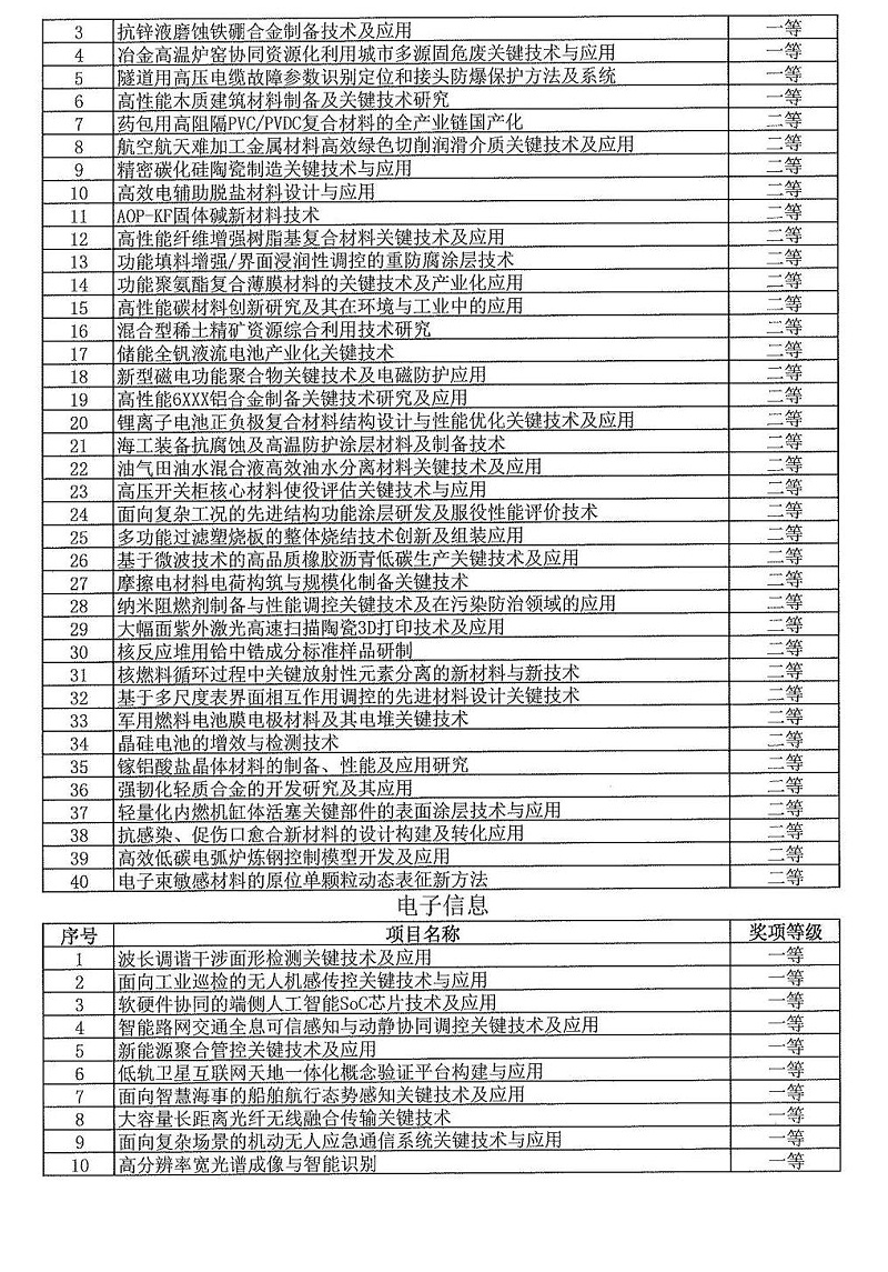 2024年度發明創業獎人物獎、成果獎、創新獎擬授獎名單和項目列表_17