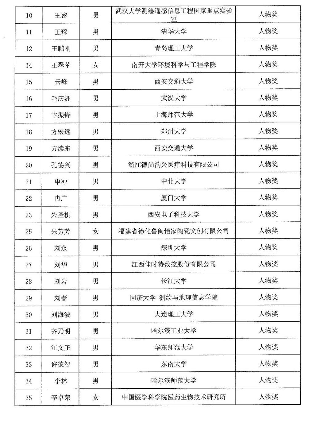 2024年度發明創業獎人物獎、成果獎、創新獎擬授獎名單和項目列表_01
