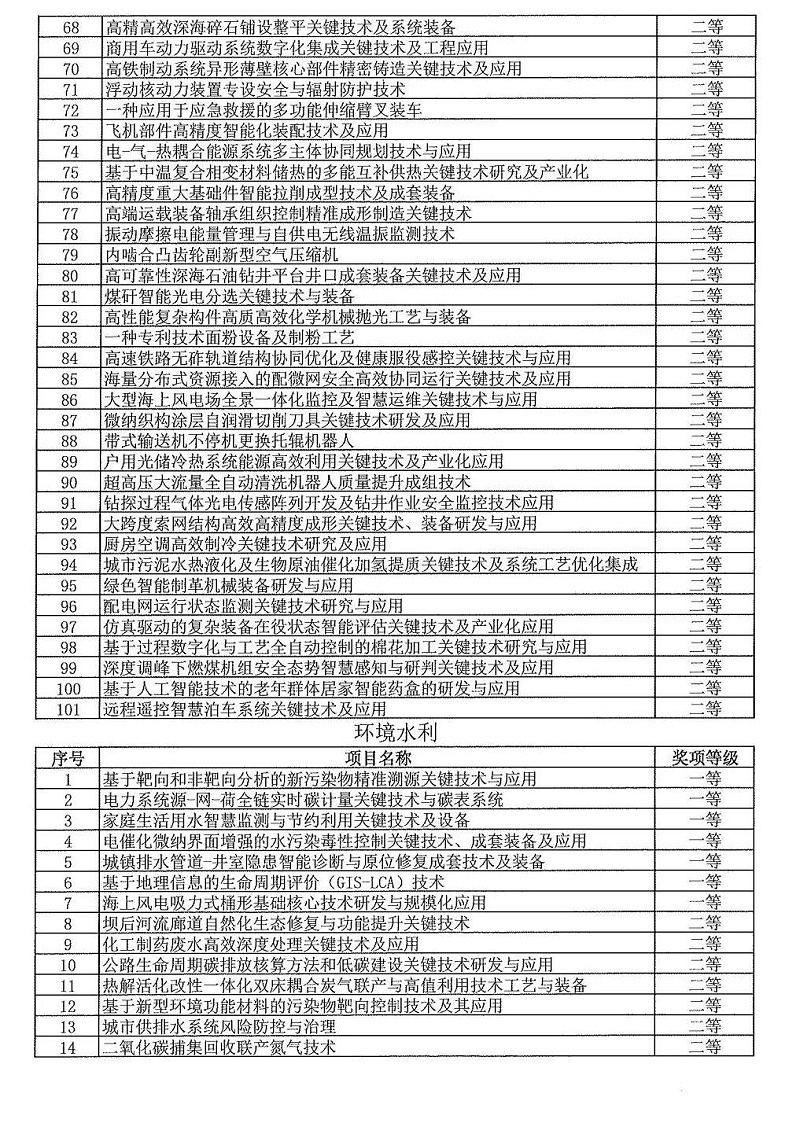 2024年度發明創業獎人物獎、成果獎、創新獎擬授獎名單和項目列表_21