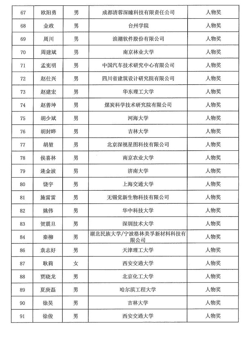 2024年度發明創業獎人物獎、成果獎、創新獎擬授獎名單和項目列表_03