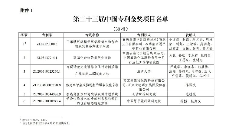 第二十三屆中國專利金獎項目名單_00