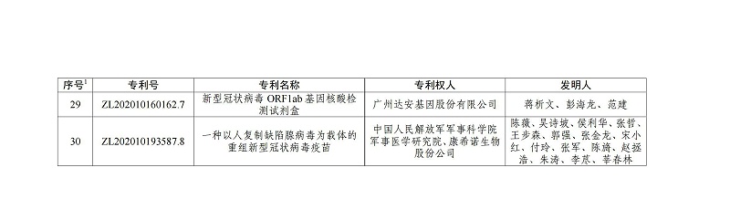 第二十三屆中國專利金獎項目名單_03