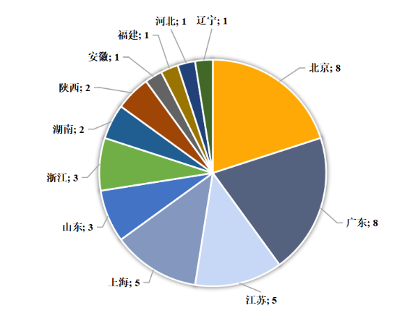第二十四屆中國專利金獎數據分析