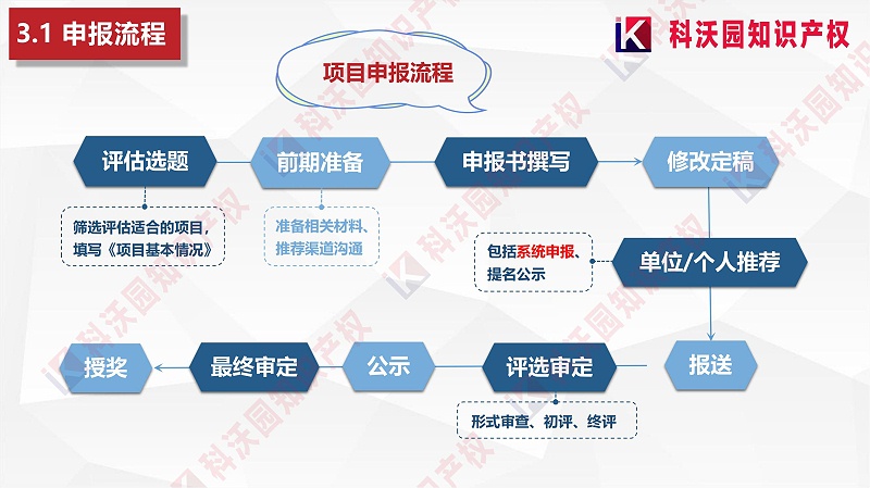 中國智能交通協(xié)會科學技術獎-科技獎科普PPT_10