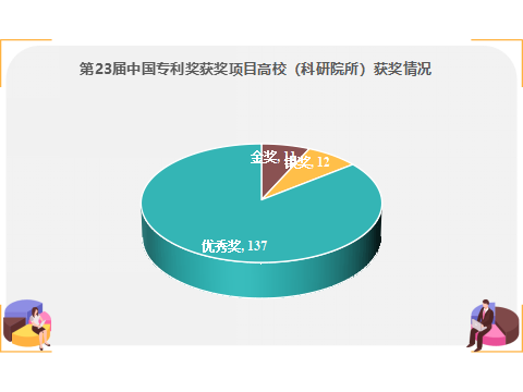 11金！第23屆中國專利獎獲獎項目高校（科研院所）排行榜