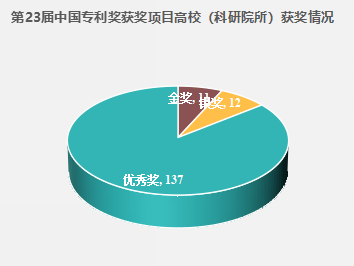 11金！第23屆中國專利獎預獲獎項目高校（科研院所）排行榜