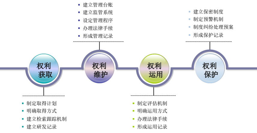 申請流程